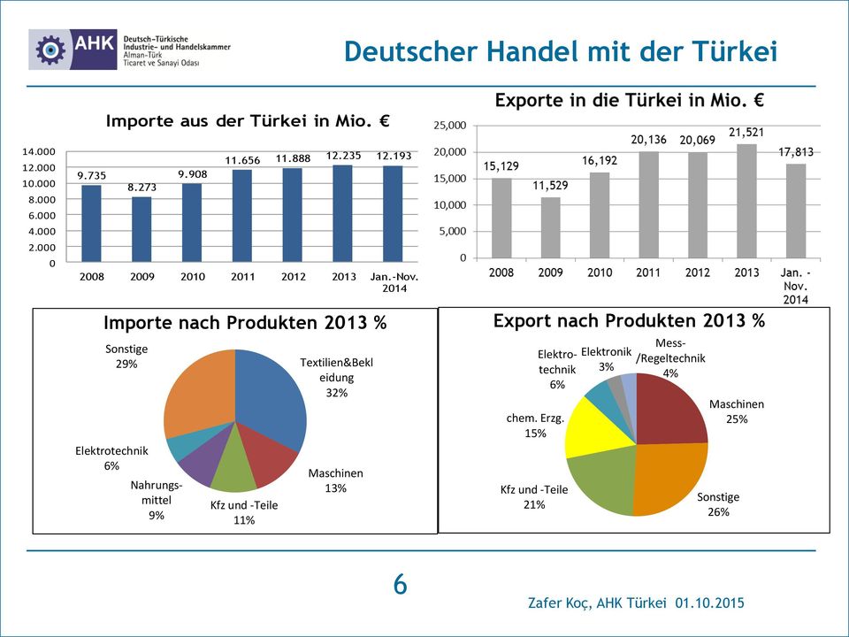 2014 Importe nach Produkten 2013 % Sonstige 29% Elektrotechnik 6% Nahrungsmittel 9% Kfz und -Teile 11% Textilien&Bekl