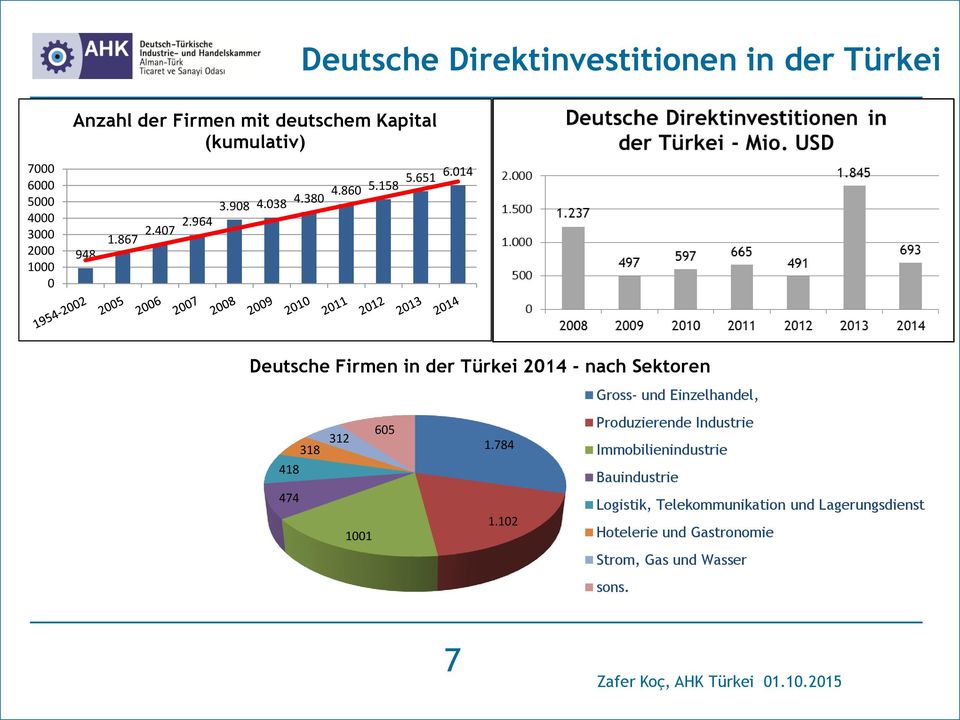 014 Deutsche Firmen in der Türkei 2014 - nach Sektoren Gross- und Einzelhandel, Produzierende Industrie 605 312 318 1.