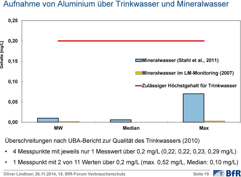 UBA-Bericht zur Qualität des Trinkwassers (2010) 4 Messpunkte mit jeweils nur 1 Messwert über 0,2 mg/l (0,22, 0,22, 0,23, 0,29 mg/l)