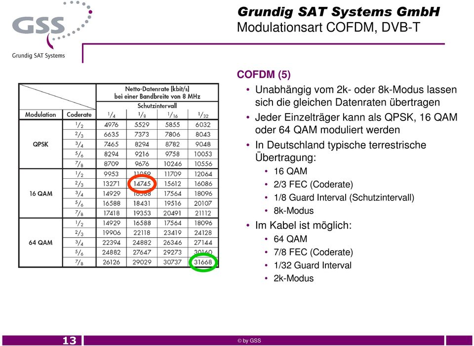 Deutschland typische terrestrische Übertragung: 16 QAM 2/3 FEC (Coderate) 1/8 Guard Interval