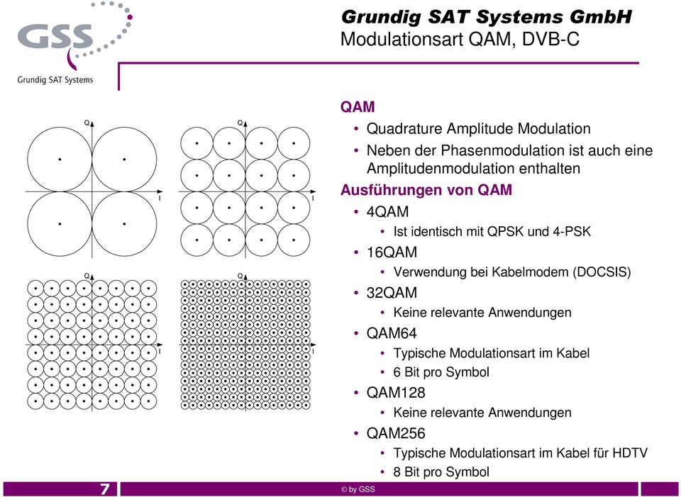 Verwendung bei Kabelmodem (DOCSIS) 32QAM Keine relevante Anwendungen QAM64 Typische Modulationsart im Kabel