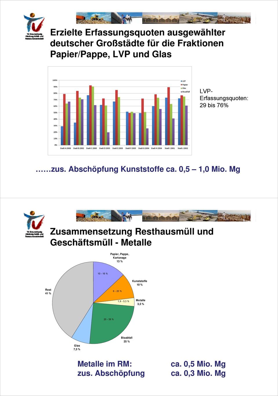 Mg Zusammensetzung Resthausmüll und Geschäftsmüll - Metalle Papier, Pappe, Kartonage 13 % 10-16 % Rest 41 %