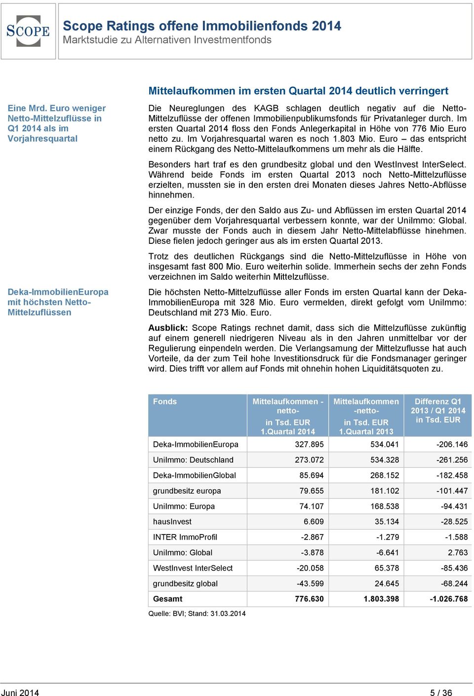Privatanleger durch. Im ersten Quartal 2014 floss den Fonds Anlegerkapital in Höhe von 776 Mio Euro netto zu. Im Vorjahresquartal waren es noch 1.803 Mio.