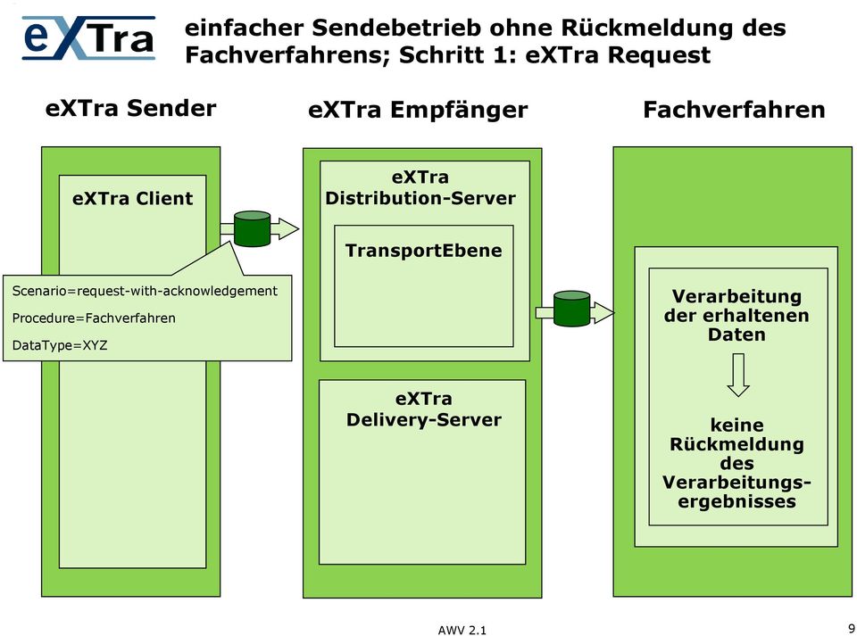 Scenario=request-with-acknowledgement Procedure= DataType=XYZ