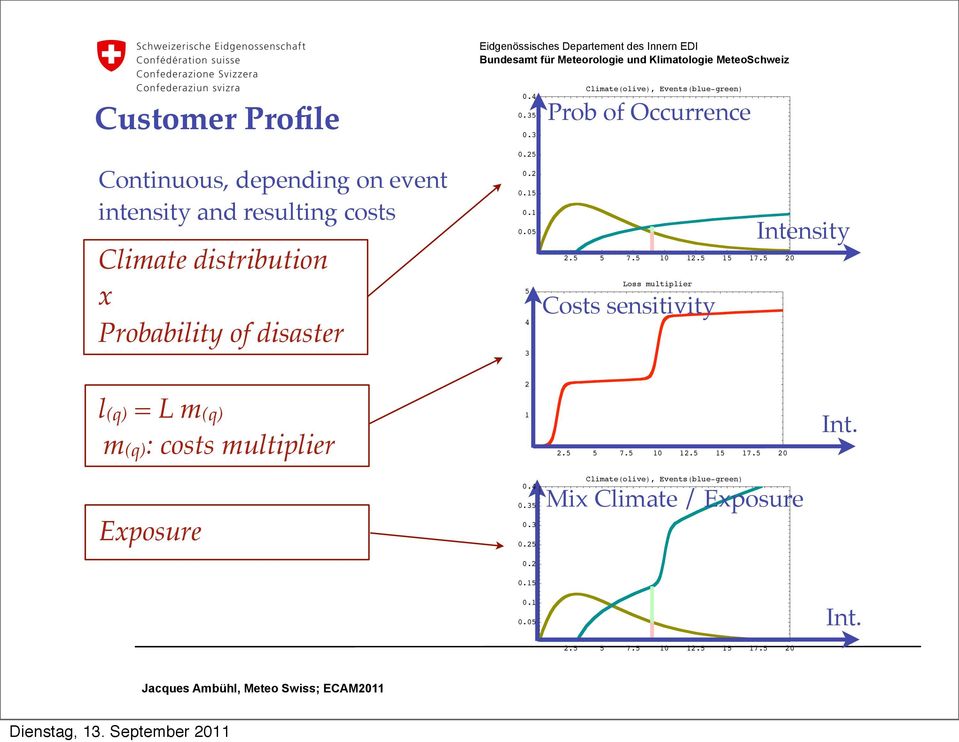 costs Climate distribution x Probability of disaster........ Climateolive, Eventsblue-green Prob of Occurrence Intensity.