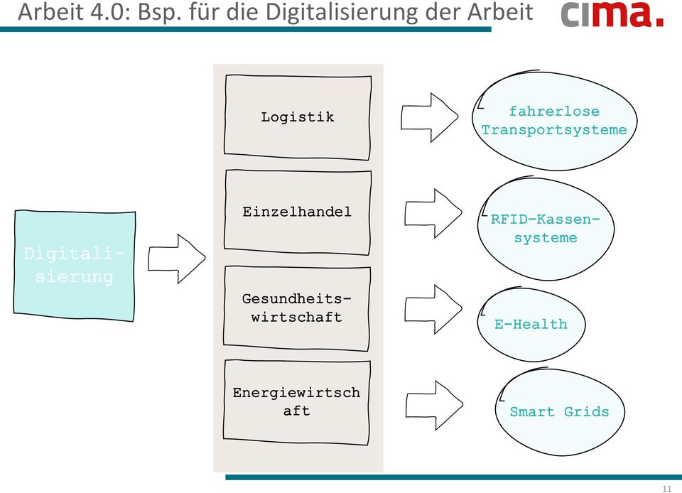 fahrerlose Transportsysteme RFID-Kassensysteme