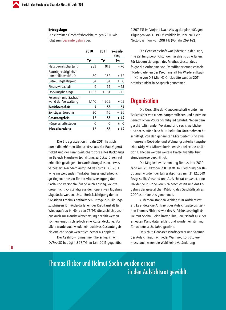 18 2010 2011 Veränderung T T T Hausbewirtschaftung 983 913 70 Bauträgertätigkeit/ Immobilienverkäufe 80 152 + 72 Betreuungstätigkeit 64 64 ± 0 Finanzwirtschaft 9 22 + 13 Deckungsbeiträge 1.136 1.