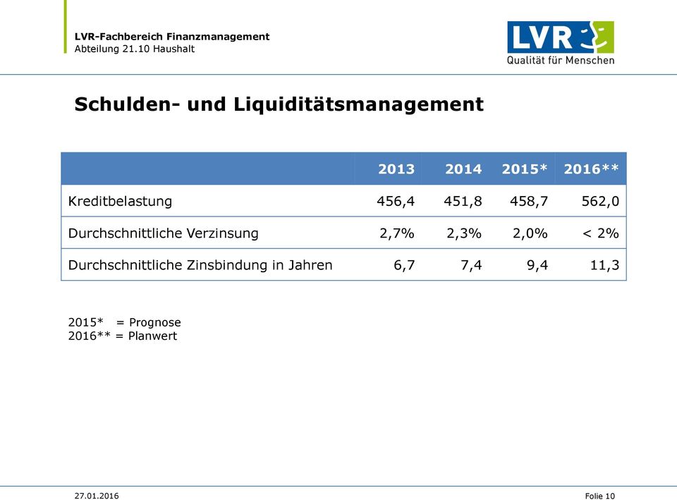 Verzinsung 2,7% 2,3% 2,0% < 2% Durchschnittliche Zinsbindung in