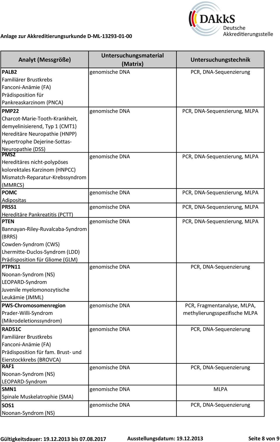 (PCTT) PTEN Bannayan-Riley-Ruvalcaba-Syndrom (BRRS) Cowden-Syndrom (CWS) Lhermitte-Duclos-Syndrom (LDD) Prädisposition für Gliome (GLM) PTPN11 Noonan-Syndrom (NS) LEOPARD-Syndrom Juvenile