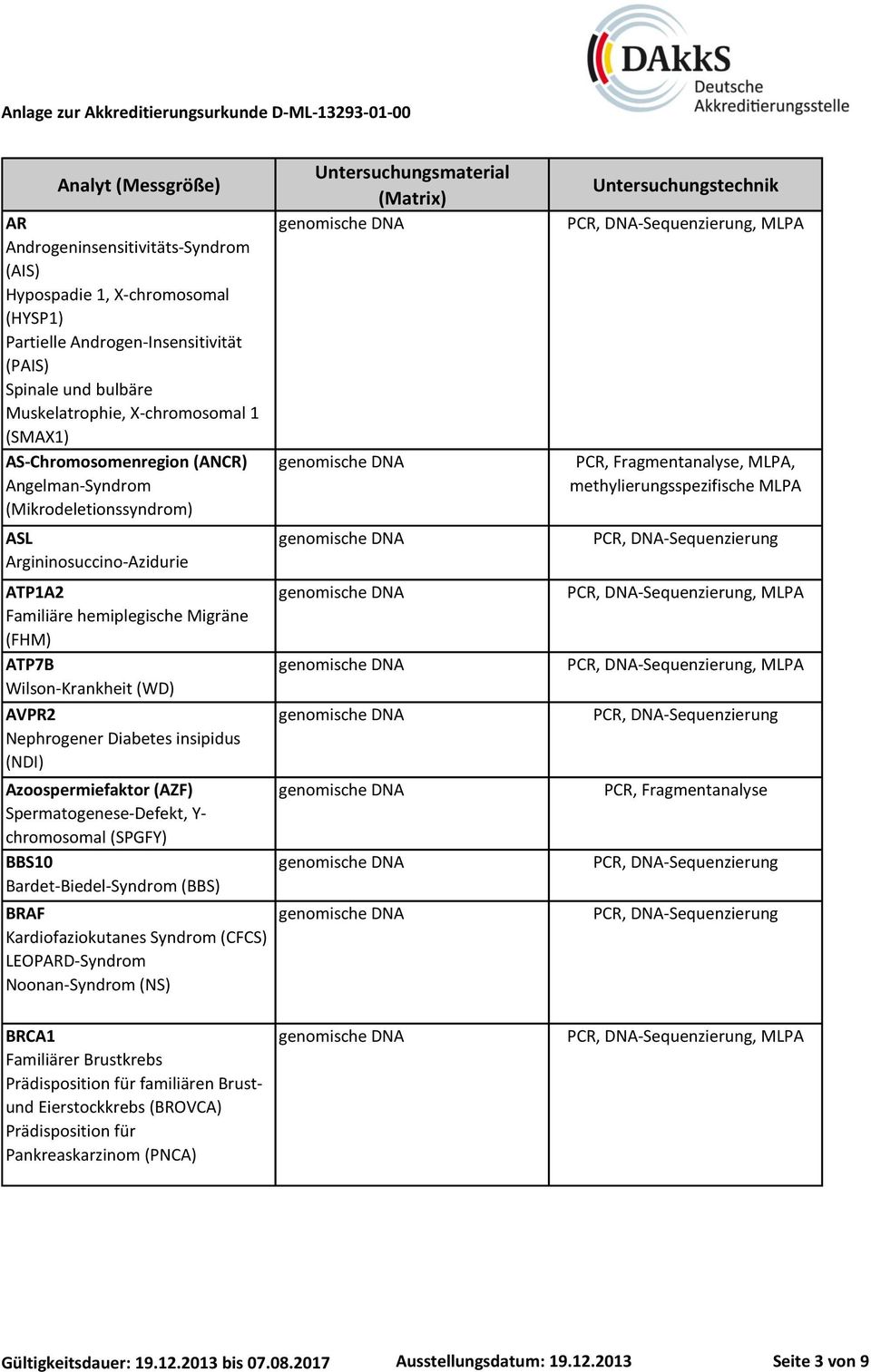 Azoospermiefaktor (AZF) Spermatogenese-Defekt, Y- chromosomal (SPGFY) BBS10 Bardet-Biedel-Syndrom (BBS) BRAF Kardiofaziokutanes Syndrom (CFCS) LEOPARD-Syndrom Noonan-Syndrom (NS) PCR,