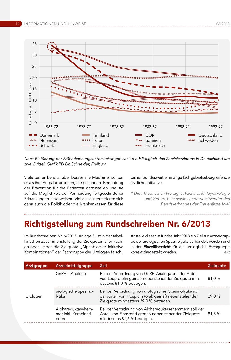 Früherkennungsuntersuchungen sank die Häufigkeit des Zervixkarzinoms in Deutschland um zwei Drittel. Grafik PD Dr.