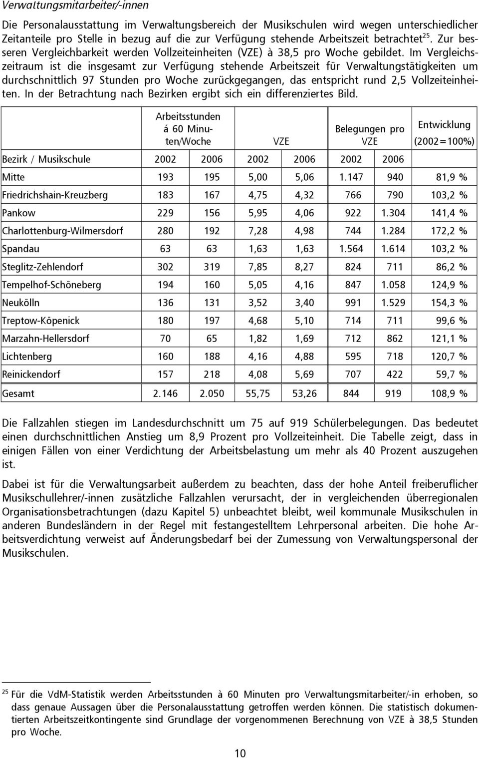 Im Vergleichszeitraum ist die insgesamt zur Verfügung stehende Arbeitszeit für Verwaltungstätigkeiten um durchschnittlich 97 Stunden pro Woche zurückgegangen, das entspricht rund 2,5