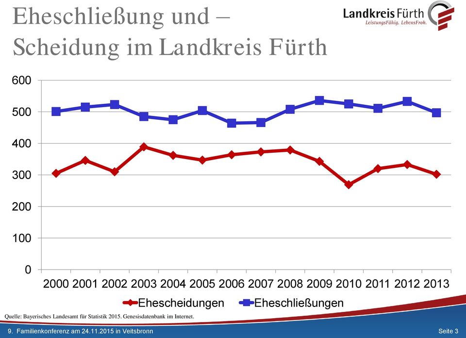 2011 2012 2013 Ehescheidungen Eheschließungen Quelle: Bayerisches