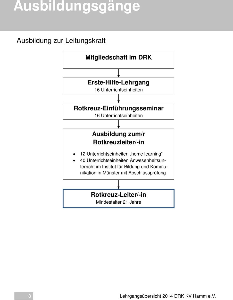 12 Unterrichtseinheiten home learning 40 Unterrichtseinheiten Anwesenheitsunterricht im Institut für Bildung