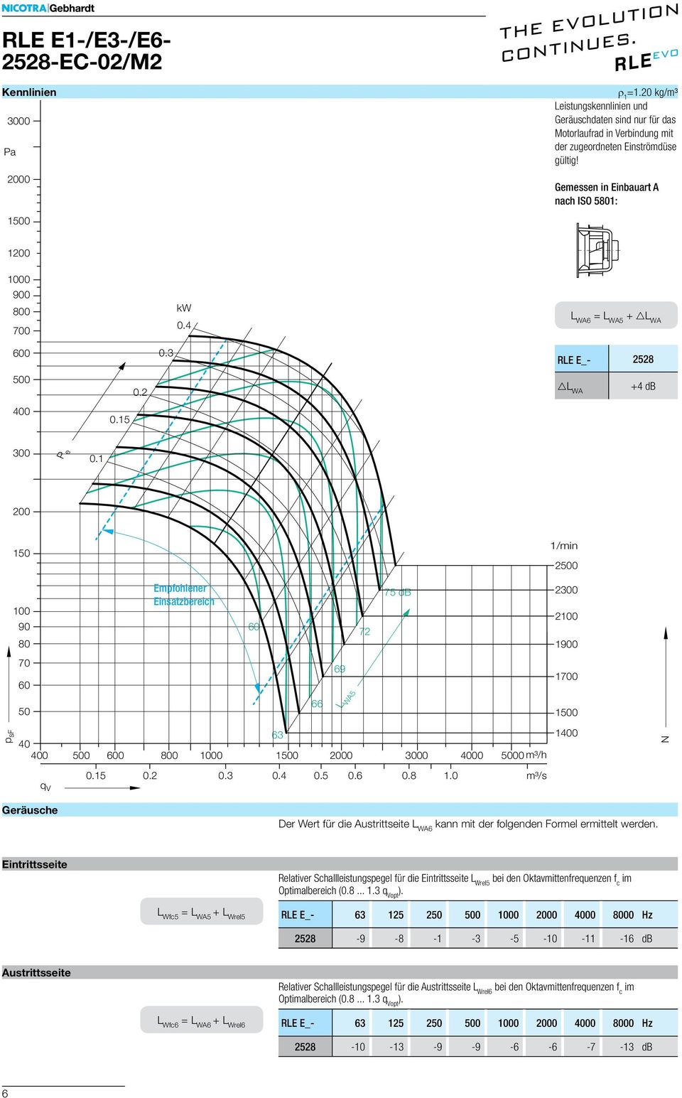 1 200 150 1/min 2500 100 90 80 Empfohlener Einsatzbereich 60 72 75 db 2300 2100 1900 70 60 50 66 69 L WA5 1700 p sf 63 40 400 500 600 800 1000 2000 4000 5000 m³/h 1400 N q V 0.15 0.2 0.3 0.4 0.5 0.6 0.