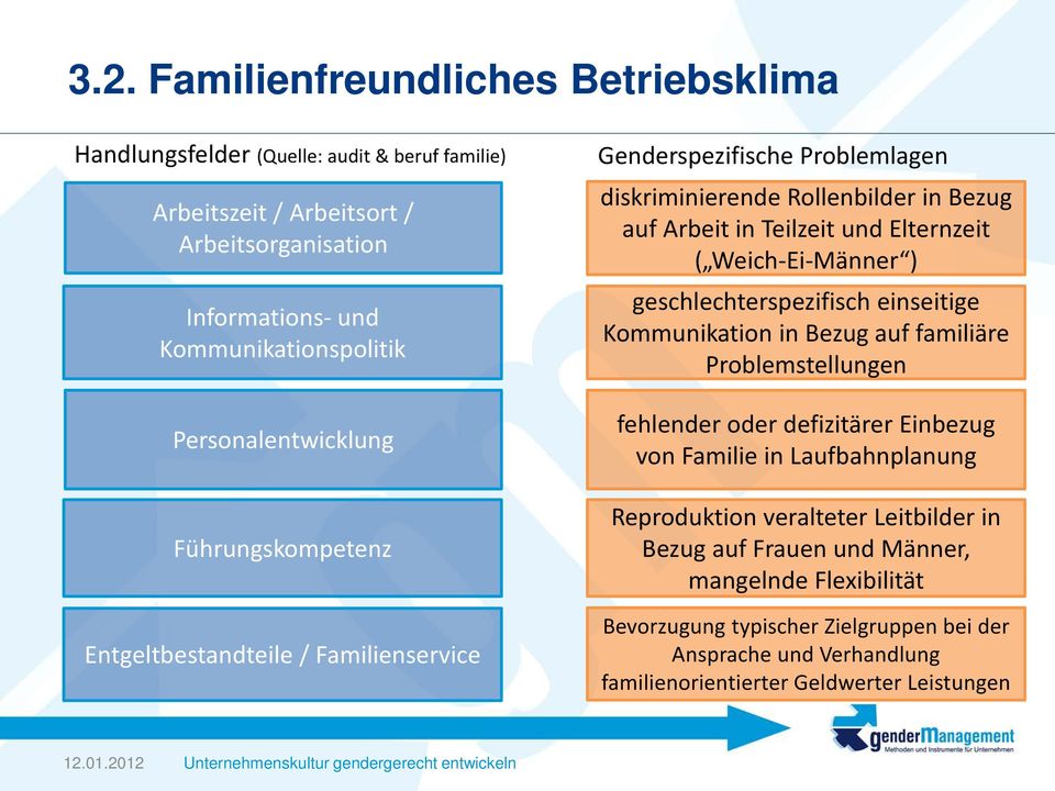 ( Weich-Ei-Männer ) geschlechterspezifisch einseitige Kommunikation in Bezug auf familiäre Problemstellungen fehlender oder defizitärer Einbezug von Familie in Laufbahnplanung