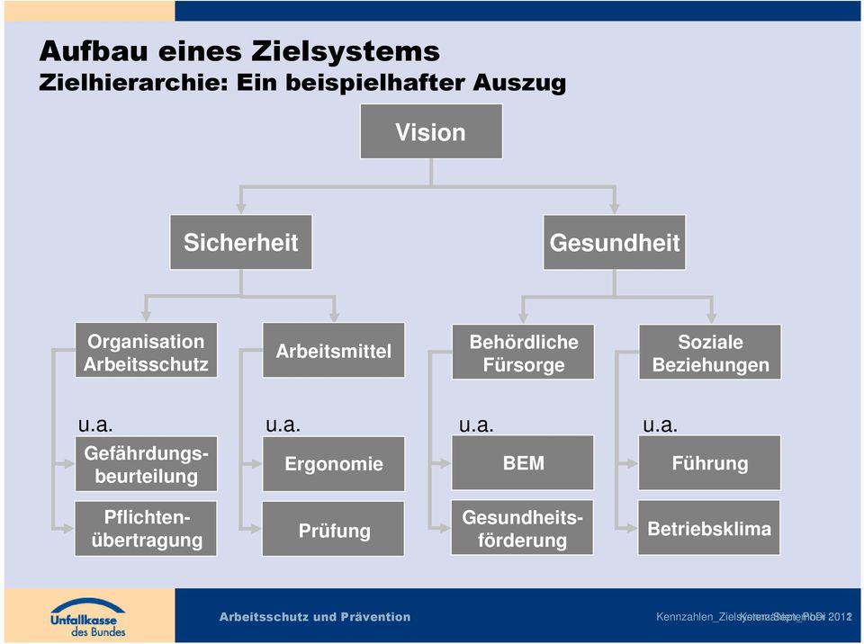 u.a. Gefährdungsbeurteilung Ergonomie BEM Führung Prüfung Pflichtenübertragung