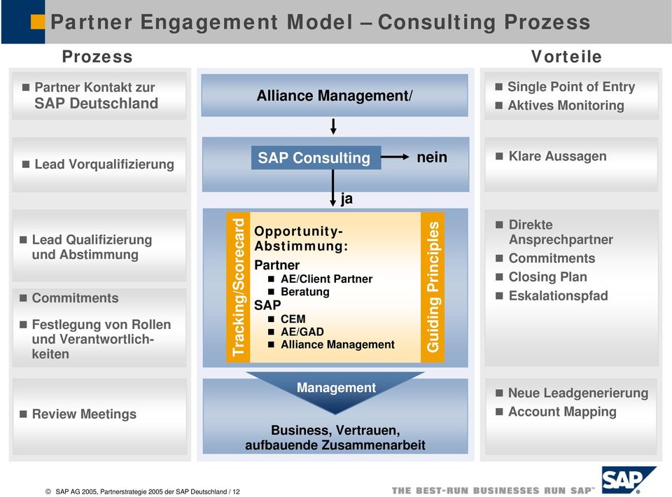 Opportunity- Abstimmung: Partner AE/Client Partner Beratung SAP CEM AE/GAD Alliance Management Guiding Principles Direkte Ansprechpartner Commitments Closing Plan