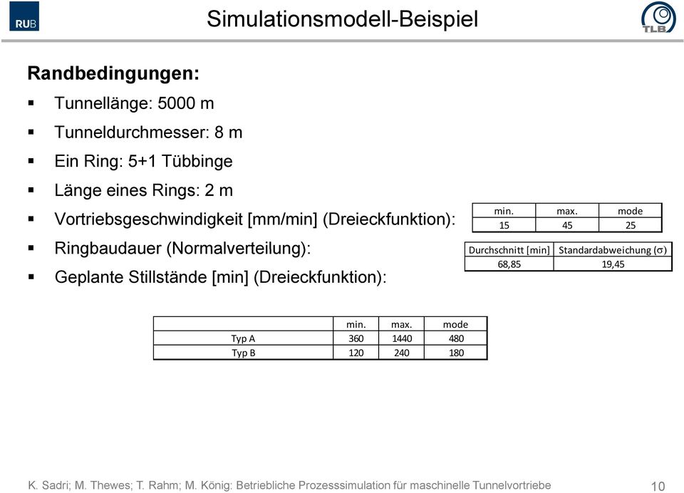 Ringbaudauer (Normalverteilung): Geplante Stillstände [min] (Dreieckfunktion): min. max.