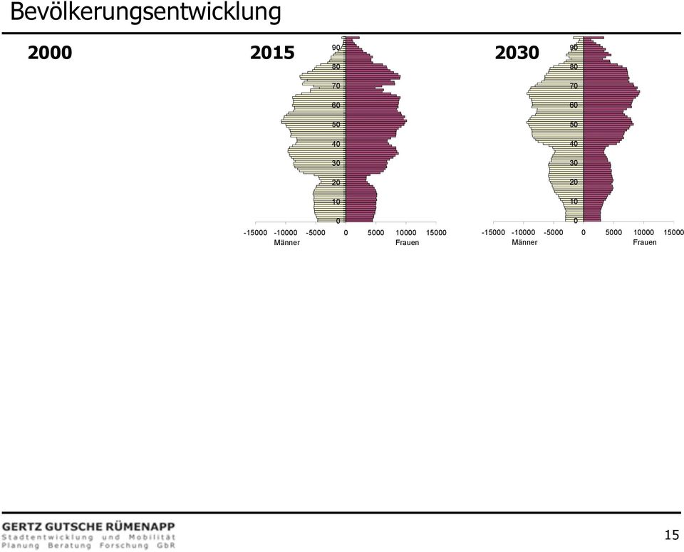 -10000-5000 0 5000 10000 15000 Männer Frauen