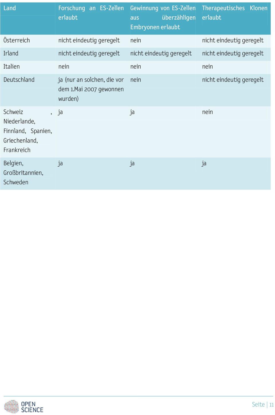 eindeutig geregelt Italien nein nein nein Deutschland ja (nur an solchen, die vor nein nicht eindeutig geregelt dem 1.