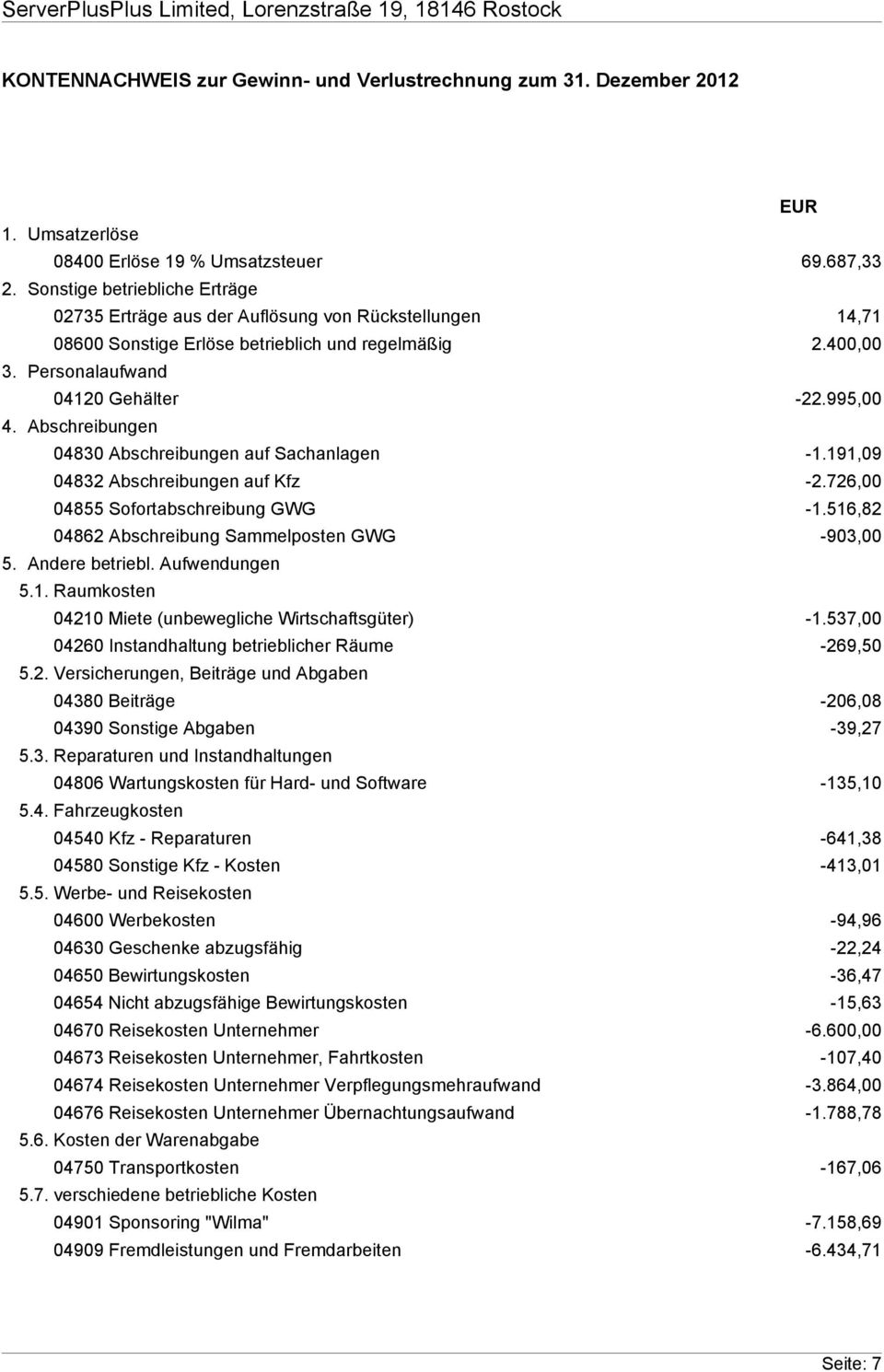 Abschreibungen 04830 Abschreibungen auf Sachanlagen -1.191,09 04832 Abschreibungen auf Kfz -2.726,00 04855 Sofortabschreibung GWG -1.516,82 04862 Abschreibung Sammelposten GWG -903,00 5.