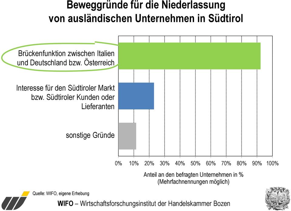Südtiroler Kunden oder Lieferanten sonstige Gründe Quelle: WIFO, eigene Erhebung 0% 10% 20%