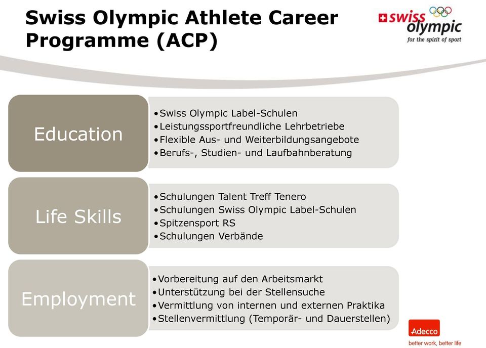 Schulungen Swiss Olympic Label-Schulen Spitzensport RS Schulungen Verbände Employment Vorbereitung auf den Arbeitsmarkt