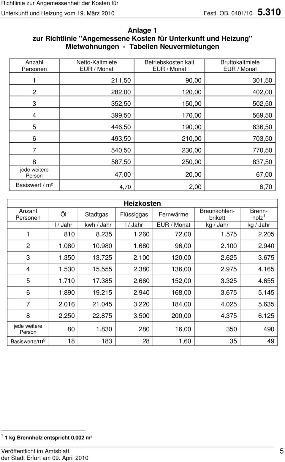 67,00 Basiswert / m² 4,70 2,00 6,70 Heizkosten Anzahl Braunkohlen- Brenn- Öl Stadtgas Flüssiggas Fernwärme Personen brikett holz 1 l / Jahr kwh / Jahr l / Jahr kg / Jahr kg / Jahr 1 810 8.235 1.