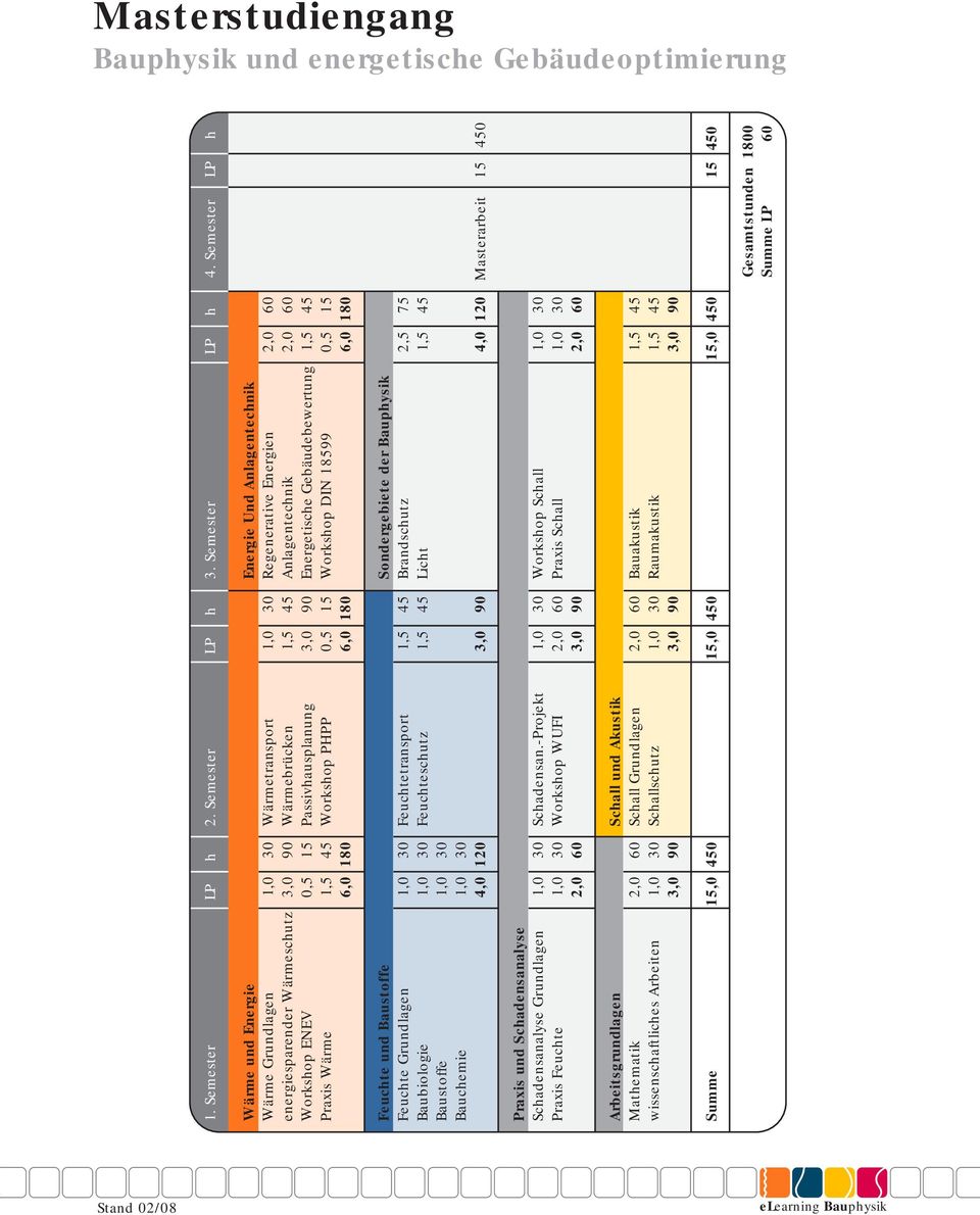 Schadensanalyse Grundlagen Praxis Feuchte Arbeitsgrundlagen Mathematik wissenschaftliches Arbeiten Summe LP 1,0 3,0 0,5 1,5 6,0 1,0 1,0 1,0 1,0 4,0 1,0 1,0 2,0 2,0 1,0 3,0 15,0 h 30 90 15 45 180 30