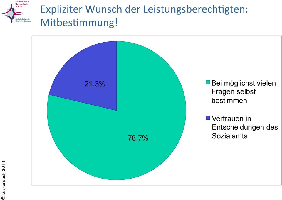 21,3% Bei möglichst vielen Fragen