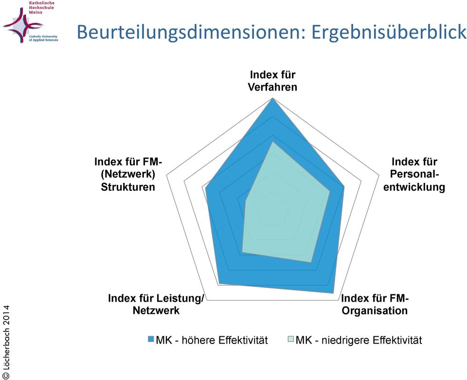 Personalentwicklung Index für Leistung/ Netzwerk MK -