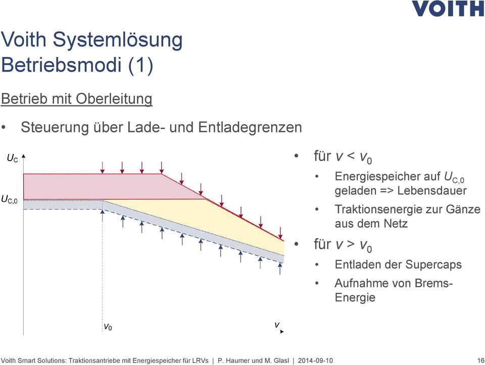 zur Gänze aus dem Netz für v > v 0 Entladen der Supercaps Aufnahme von Brems- Energie Voith