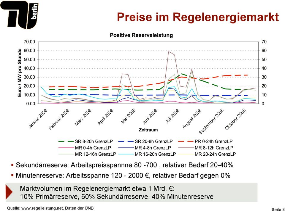 gegen 0% Marktvolumen im Regelenergiemarkt etwa 1 Mrd.