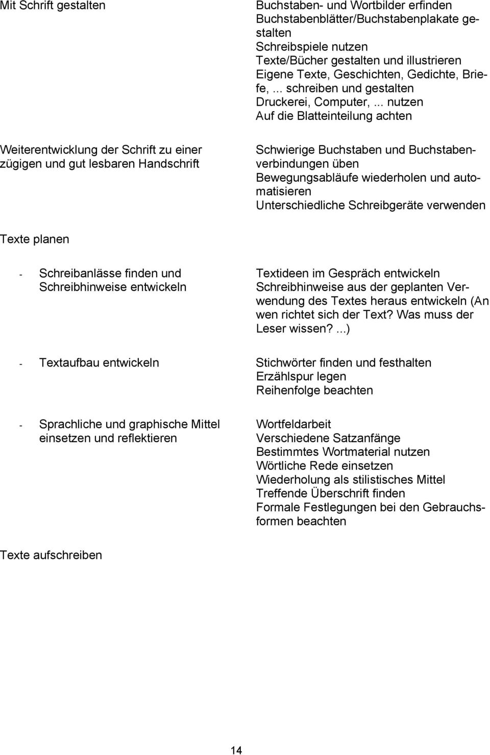 .. nutzen Auf die Blatteinteilung achten Schwierige Buchstaben und Buchstabenverbindungen üben Bewegungsabläufe wiederholen und automatisieren Unterschiedliche Schreibgeräte verwenden Texte planen -