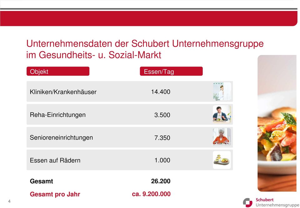 Sozial-Markt Objekt Essen/Tag Kliniken/Krankenhäuser 14.