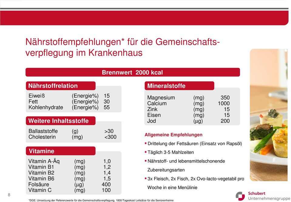 *DGE: Umsetzung der Referenzwerte für die Gemeinschaftsverpflegung, 1800/Tageskost Leitsätze für die Seniorenheime Magnesium (mg) 350 Calcium (mg) 1000 Zink (mg) 15 Eisen (mg) 15 Jod (µg) 200