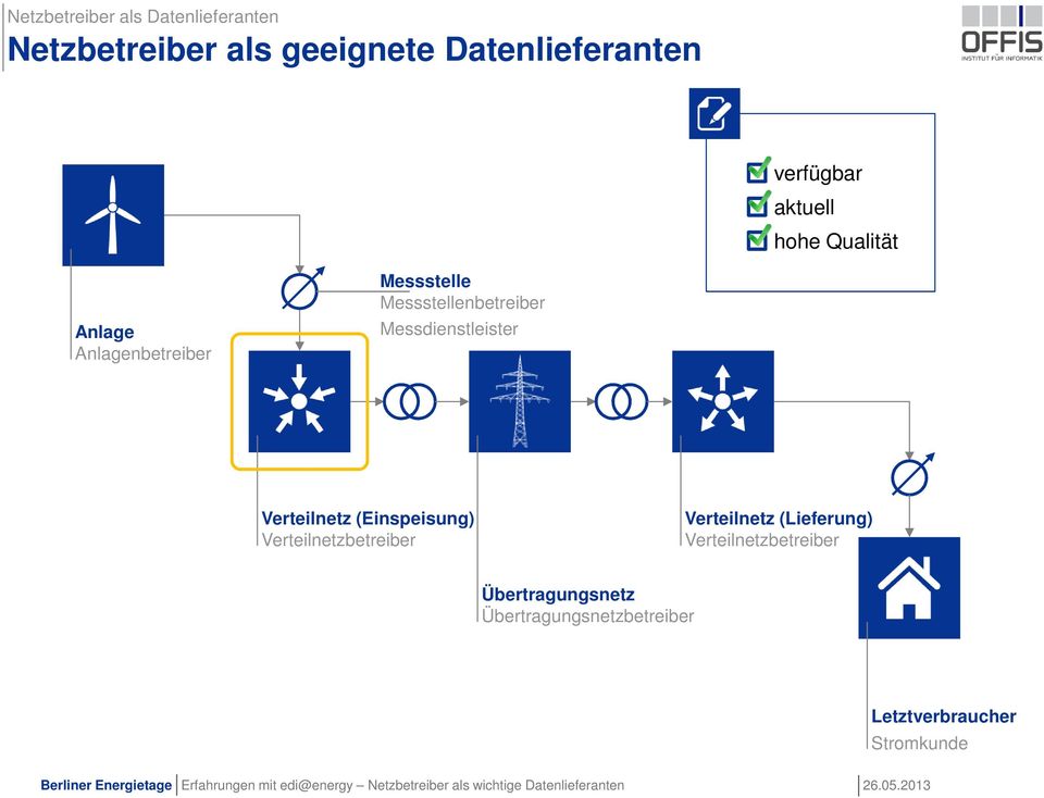 Verteilnetzbetreiber Verteilnetz (Lieferung) Verteilnetzbetreiber Übertragungsnetz Übertragungsnetzbetreiber