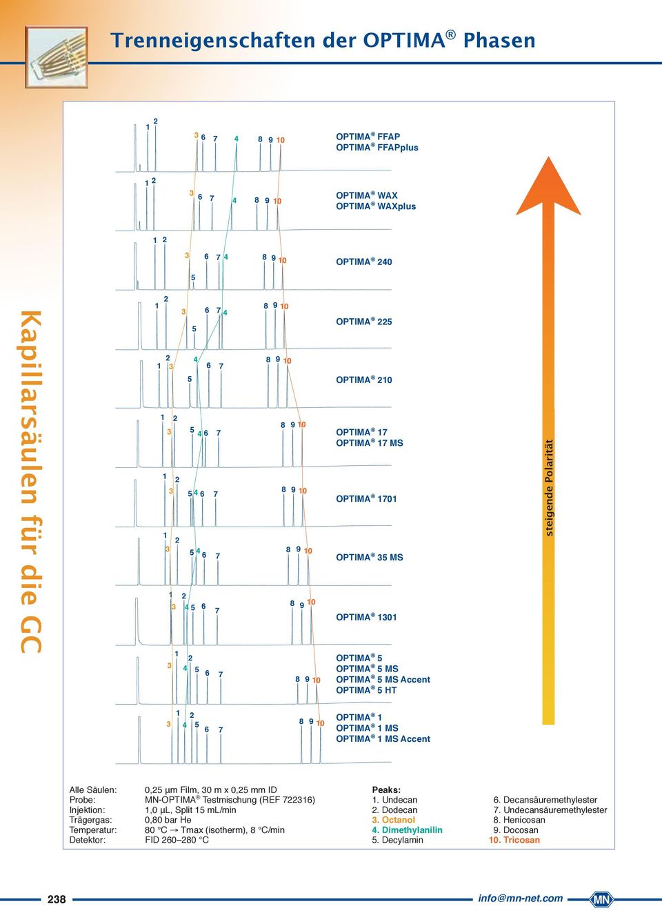 PTIMA MS Accent Alle Säulen: 0, μm Film, 0 m x 0, mm ID Probe: MN-PTIMA Testmischung (REF 76) Injektion:,0 μl, Split ml/min Trägergas: 0,80 bar He Temperatur: 80 C Tmax (isotherm), 8