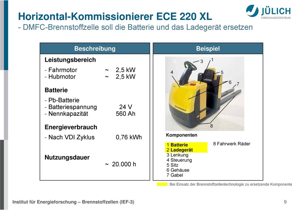 Energieverbrauch - Nach VDI Zyklus 0,76 kwh Nutzungsdauer ~ 20.