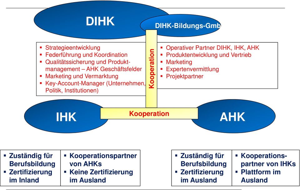 Produktentwicklung und Vertrieb Marketing Expertenvermittlung Projektpartner IHK Kooperation AHK Zuständig für Berufsbildung Zertifizierung im