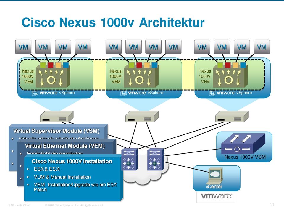 Konfiguration Ermöglicht die erweiterten Netzwerkfunktionen für den Hypervisor Enge Integration Cisco Nexus mit VMware 1000VvCenter Installation Für jede VM ein