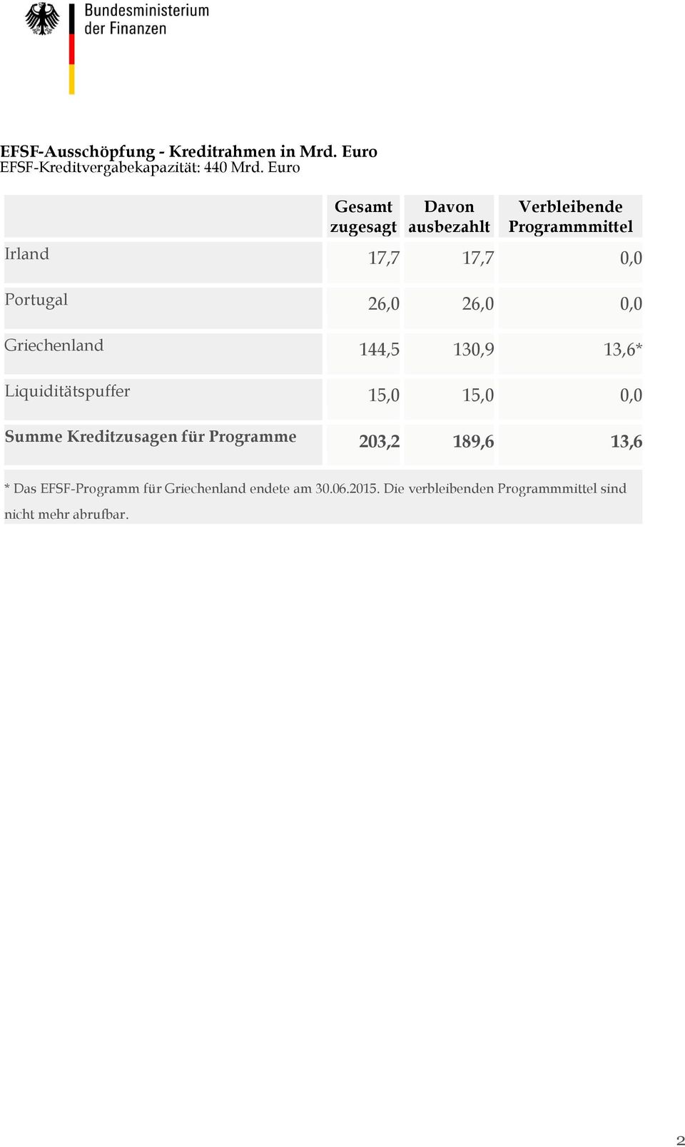 0,0 Griechenland 144,5 130,9 13,6* Liquiditätspuffer 15,0 15,0 0,0 Summe Kreditzusagen für Programme 203,2