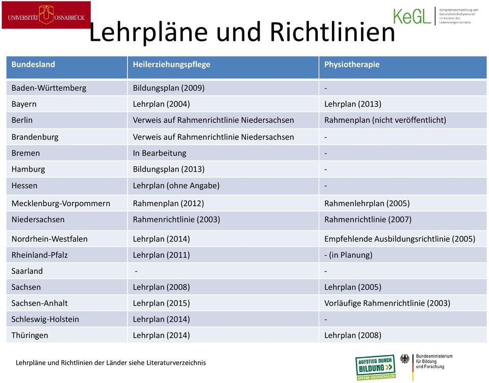 Mecklenburg-Vorpommern Rahmenplan (2012) Rahmenlehrplan (2005) Niedersachsen Rahmenrichtlinie (2003) Rahmenrichtlinie (2007) Nordrhein-Westfalen Lehrplan (2014) Empfehlende Ausbildungsrichtlinie