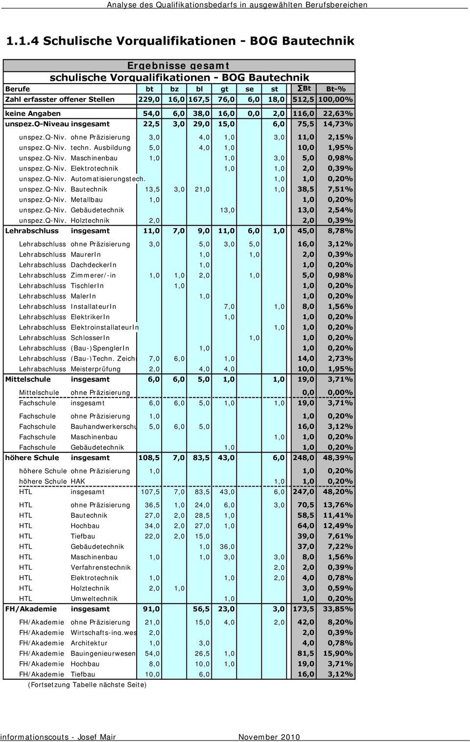 q-niv. techn. Ausbildung 5,0 4,0 1,0 10,0 1,95% unspez.q-niv. Maschinenbau 1,0 1,0 3,0 5,0 0,98% unspez.q-niv. Elektrotechnik 1,0 1,0 2,0 0,39% unspez.q-niv. Automatisierungstech.