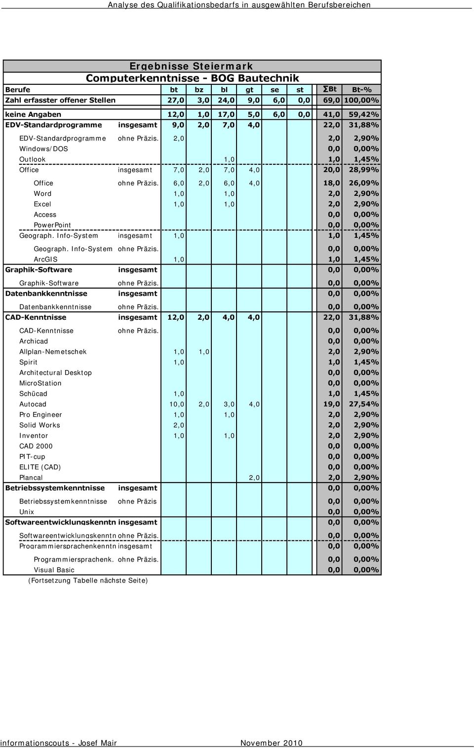 2,0 2,0 2,90% Windows/DOS 0,0 0,00% Outlook 1,0 1,0 1,45% Office insgesamt 7,0 2,0 7,0 4,0 20,0 28,99% Office ohne Präzis.