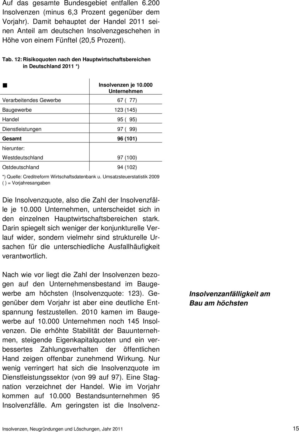 12: Risikoquoten nach den Hauptwirtschaftsbereichen in Deutschland 2011 *) g Insolvenzen je 10.