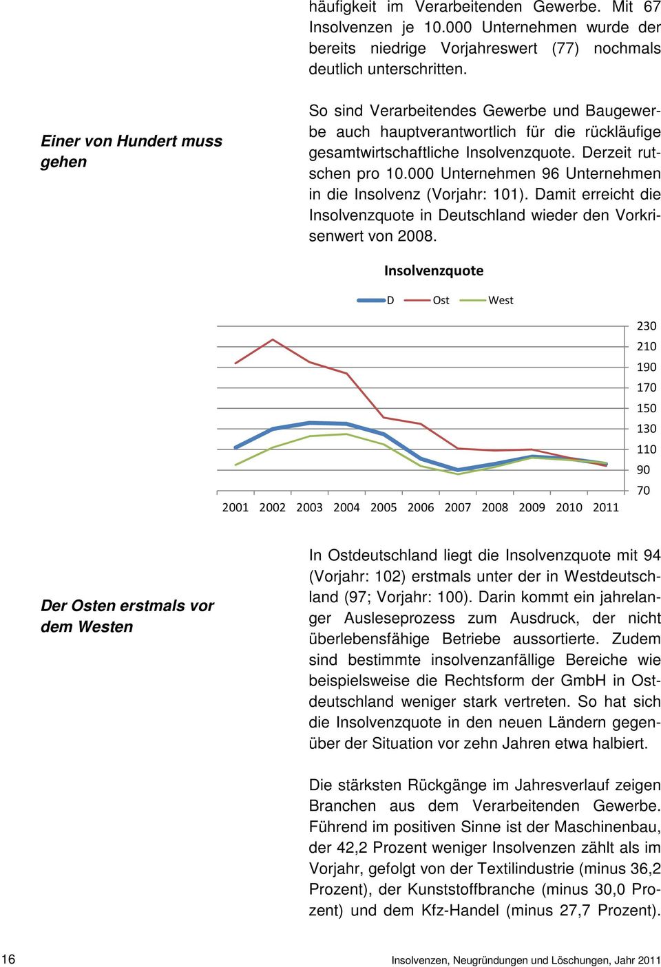 000 Unternehmen 96 Unternehmen in die Insolvenz (Vorjahr: 101). Damit erreicht die Insolvenzquote in Deutschland wieder den Vorkrisenwert von 2008.