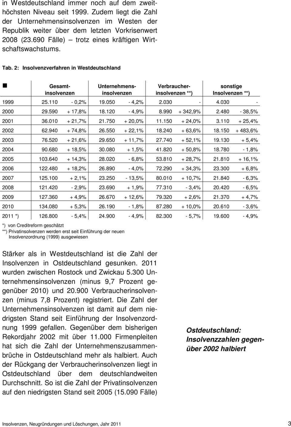 2: Insolvenzverfahren in Westdeutschland g Gesamtinsolvenzen Unternehmensinsolvenzen Verbraucherinsolvenzen **) sonstige Insolvenzen **) 1999 25.110-0,2% 19.050-4,2% 2.030-4.030-2000 29.