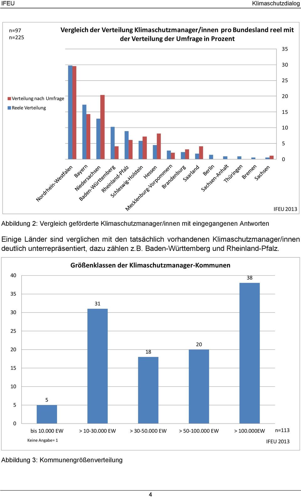 den tatsächlich vorhandenen Klimaschutzmanager/innen deutlich unterrepräsentiert, dazu zählen z.b. Baden-Württemberg und Rheinland-Pfalz.
